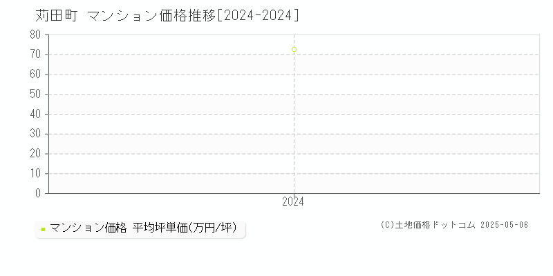 全域(苅田町)のマンション価格推移グラフ(坪単価)[2024-2024年]