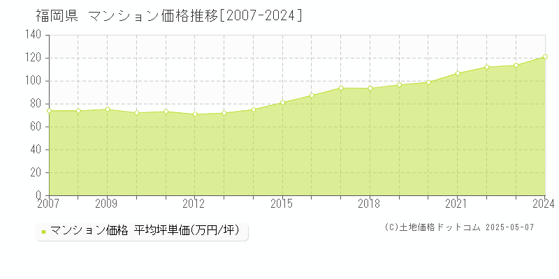 福岡県のマンション価格推移グラフ(坪単価)[2007-2024年]