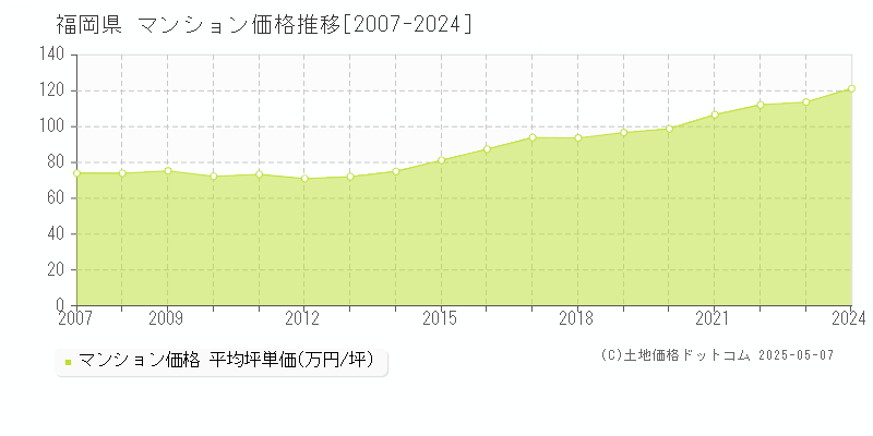 福岡県のマンション価格推移グラフ 