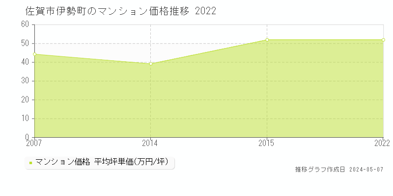 佐賀市伊勢町のマンション価格推移グラフ 