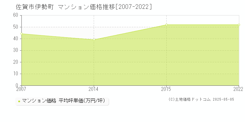 伊勢町(佐賀市)のマンション価格推移グラフ(坪単価)[2007-2022年]