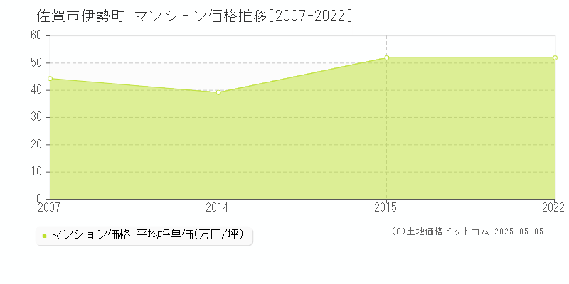 佐賀市伊勢町のマンション価格推移グラフ 