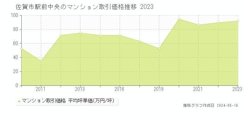 佐賀市駅前中央のマンション価格推移グラフ 