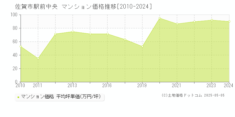 駅前中央(佐賀市)のマンション価格推移グラフ(坪単価)[2010-2024年]