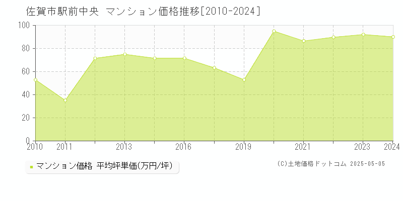 佐賀市駅前中央のマンション価格推移グラフ 