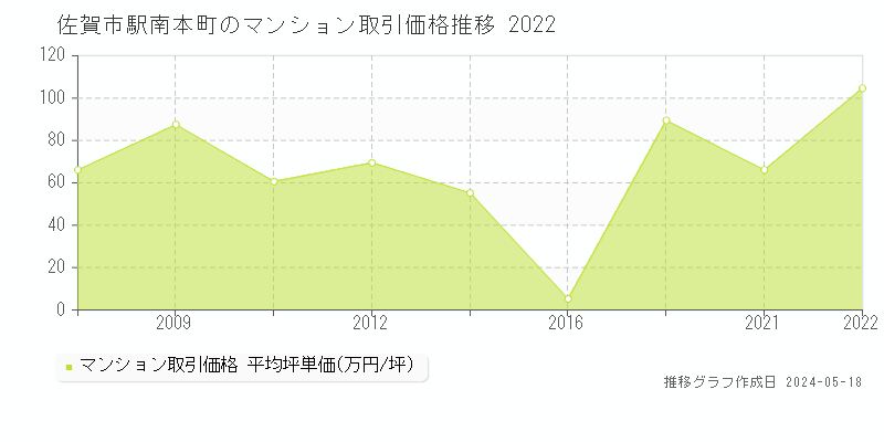 佐賀市駅南本町のマンション価格推移グラフ 