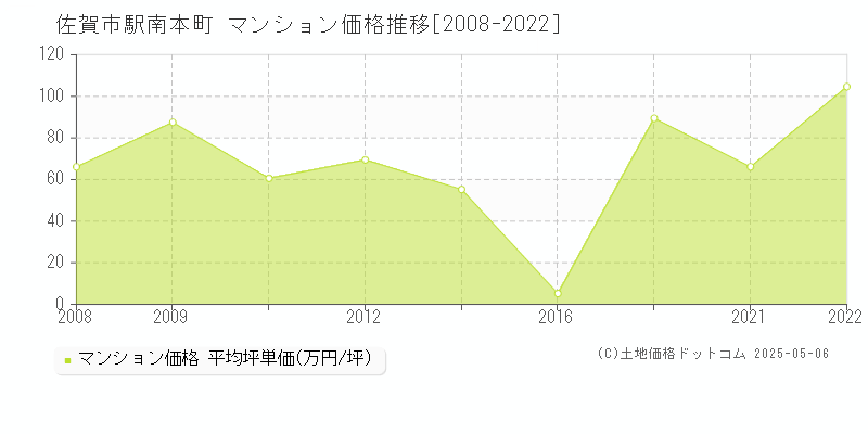 駅南本町(佐賀市)のマンション価格推移グラフ(坪単価)[2008-2022年]