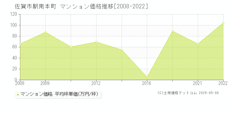 佐賀市駅南本町のマンション価格推移グラフ 