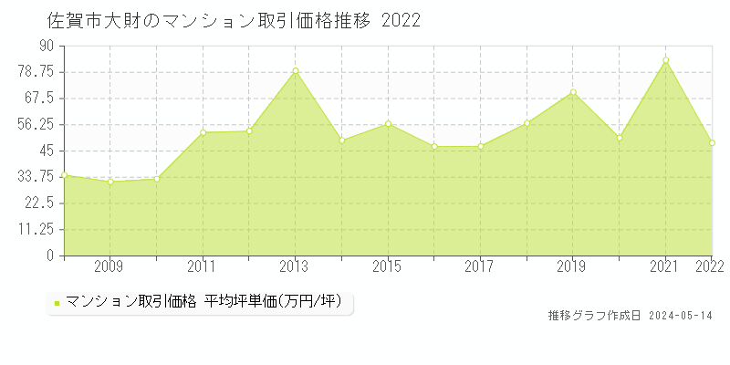 佐賀市大財のマンション価格推移グラフ 