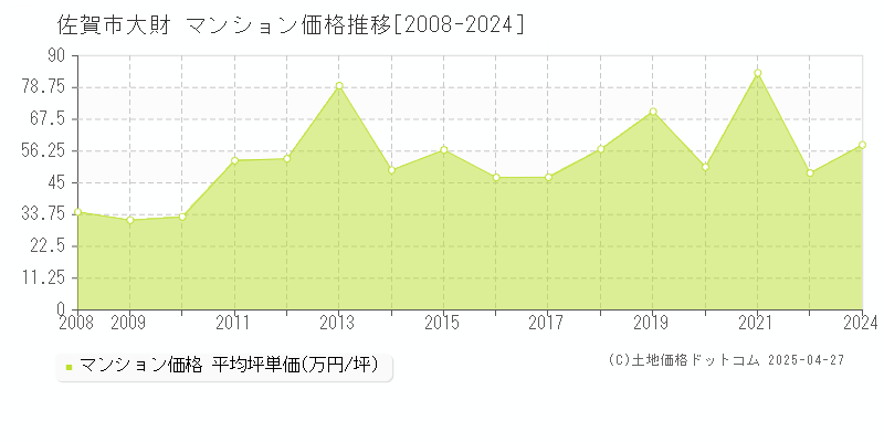 佐賀市大財のマンション価格推移グラフ 