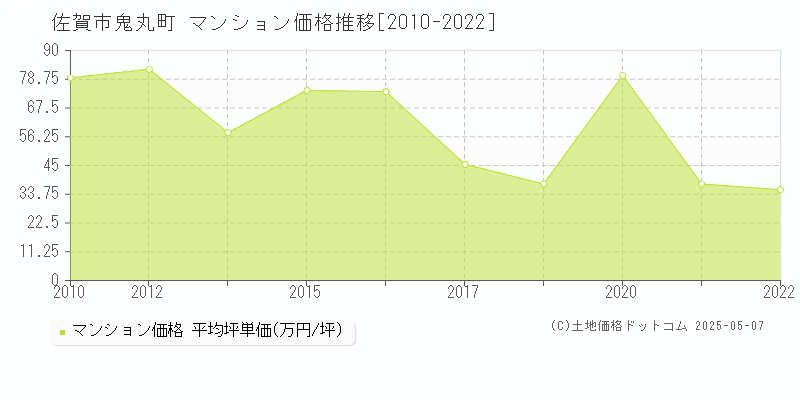 鬼丸町(佐賀市)のマンション価格推移グラフ(坪単価)[2010-2022年]