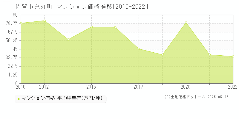 佐賀市鬼丸町のマンション価格推移グラフ 