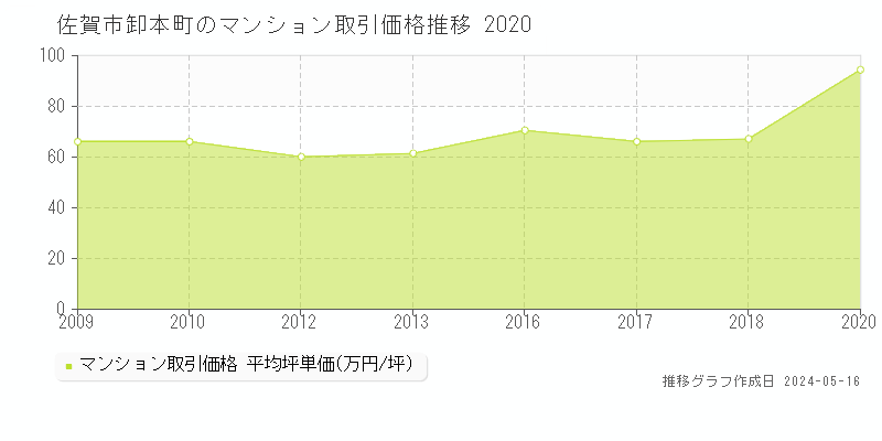佐賀市卸本町のマンション価格推移グラフ 