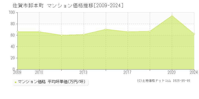卸本町(佐賀市)のマンション価格推移グラフ(坪単価)[2009-2024年]