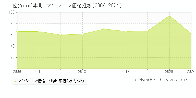 佐賀市卸本町のマンション価格推移グラフ 