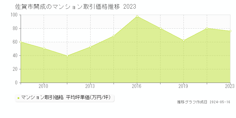 佐賀市開成のマンション価格推移グラフ 