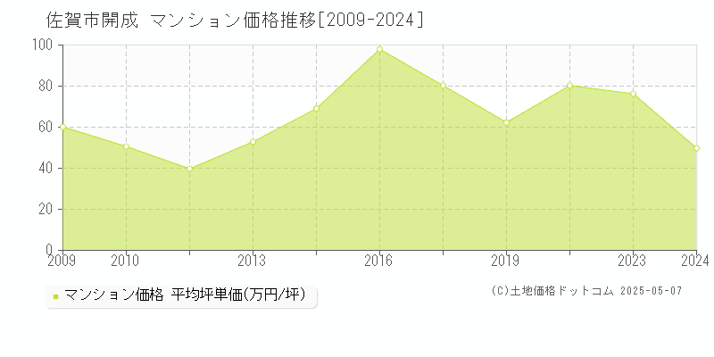 開成(佐賀市)のマンション価格推移グラフ(坪単価)[2009-2024年]