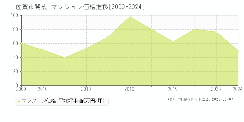 佐賀市開成のマンション価格推移グラフ 