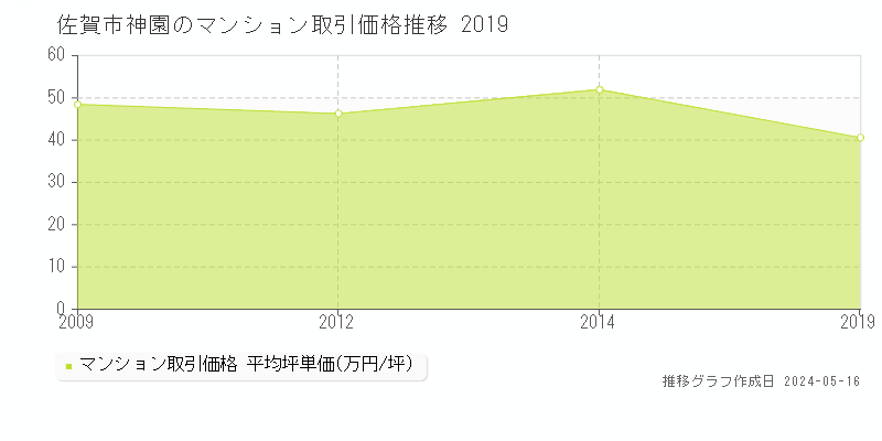 佐賀市神園のマンション価格推移グラフ 
