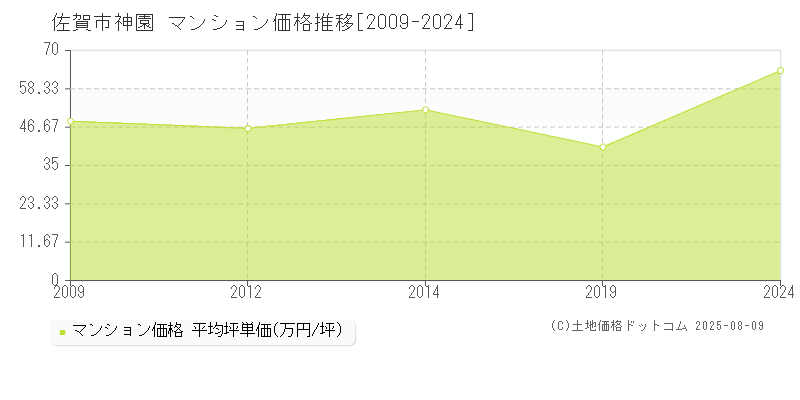 神園(佐賀市)のマンション価格推移グラフ(坪単価)[2009-2024年]