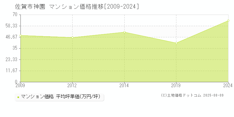 佐賀市神園のマンション価格推移グラフ 