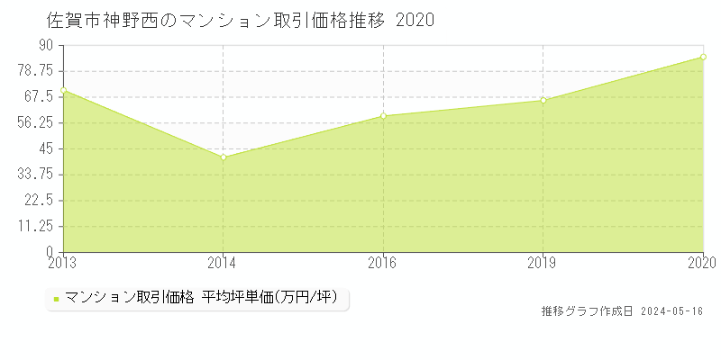 佐賀市神野西のマンション価格推移グラフ 