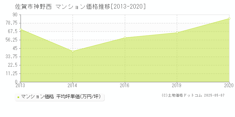 神野西(佐賀市)のマンション価格推移グラフ(坪単価)[2013-2020年]