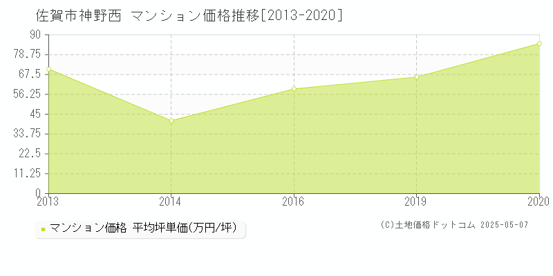 佐賀市神野西のマンション価格推移グラフ 