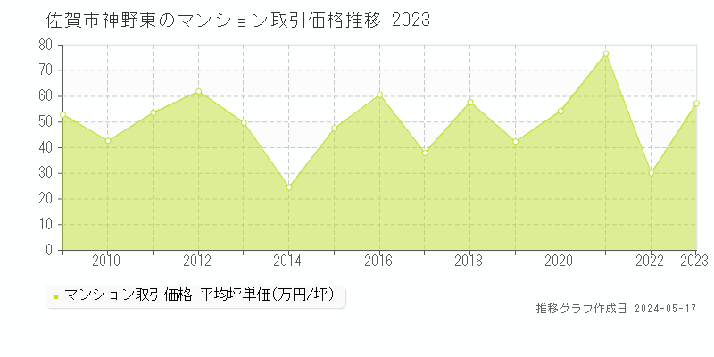 佐賀市神野東のマンション価格推移グラフ 