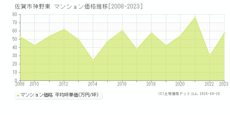 佐賀市神野東のマンション価格推移グラフ 