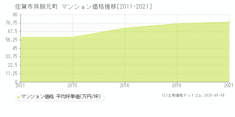 呉服元町(佐賀市)のマンション価格推移グラフ(坪単価)[2011-2021年]