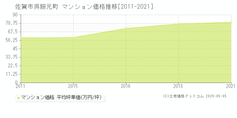 佐賀市呉服元町のマンション価格推移グラフ 