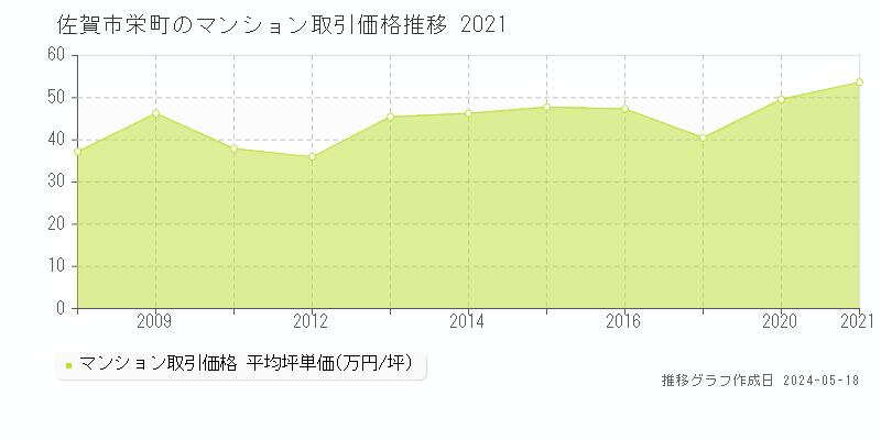 佐賀市栄町のマンション価格推移グラフ 