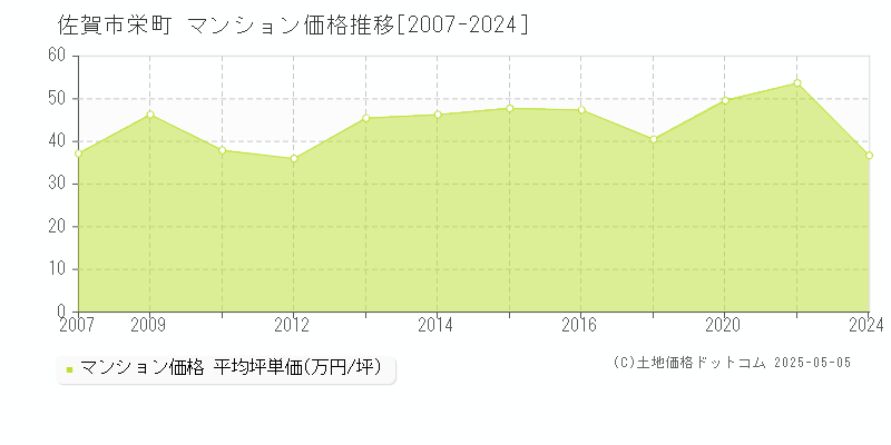栄町(佐賀市)のマンション価格推移グラフ(坪単価)[2007-2024年]