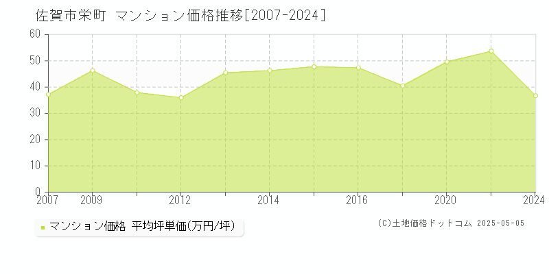 佐賀市栄町のマンション価格推移グラフ 