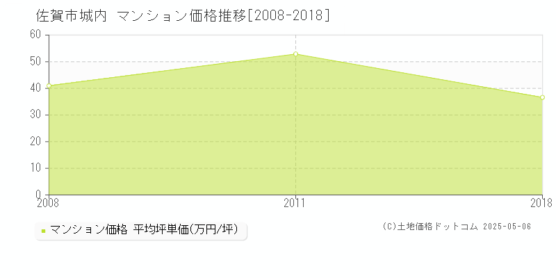 城内(佐賀市)のマンション価格推移グラフ(坪単価)[2008-2018年]