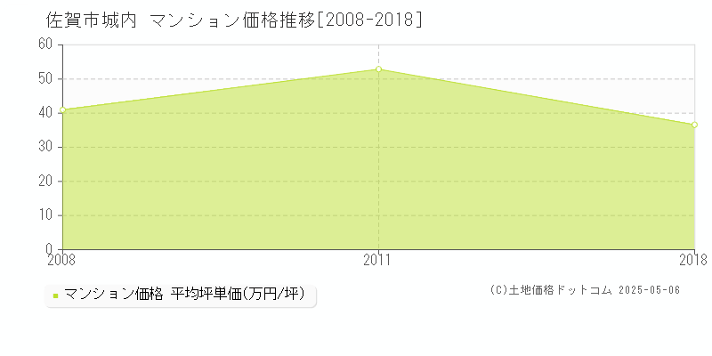 佐賀市城内のマンション価格推移グラフ 