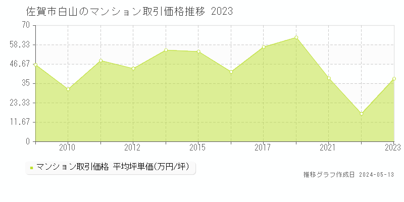 佐賀市白山のマンション価格推移グラフ 