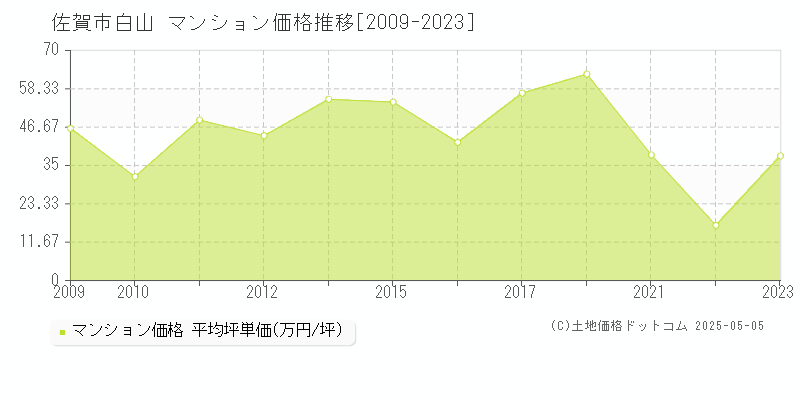 白山(佐賀市)のマンション価格推移グラフ(坪単価)[2009-2023年]
