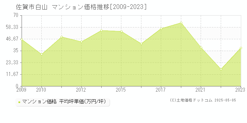 佐賀市白山のマンション価格推移グラフ 