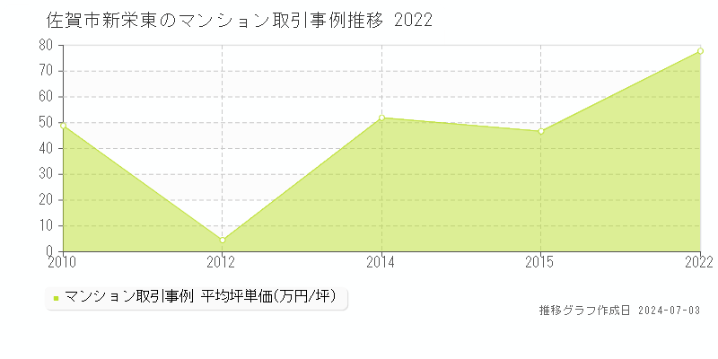 佐賀市新栄東のマンション価格推移グラフ 