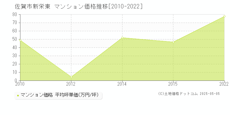 新栄東(佐賀市)のマンション価格推移グラフ(坪単価)[2010-2022年]