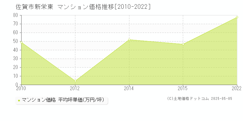 佐賀市新栄東のマンション価格推移グラフ 