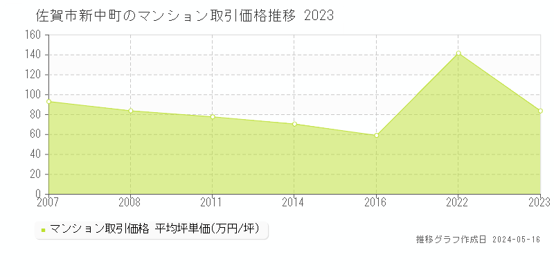 佐賀市新中町のマンション価格推移グラフ 