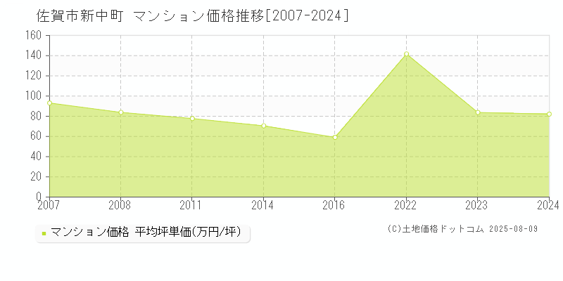 新中町(佐賀市)のマンション価格推移グラフ(坪単価)[2007-2024年]