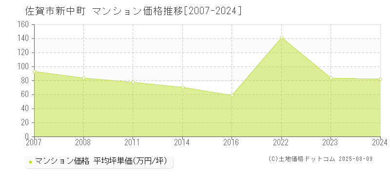 佐賀市新中町のマンション価格推移グラフ 