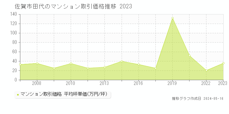 佐賀市田代のマンション価格推移グラフ 