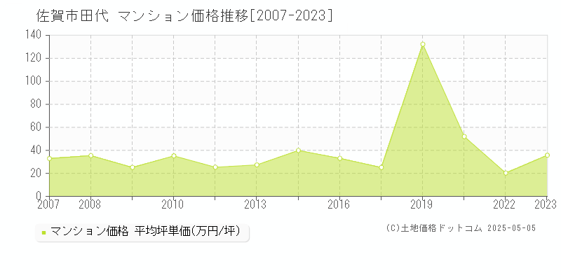 田代(佐賀市)のマンション価格推移グラフ(坪単価)[2007-2023年]