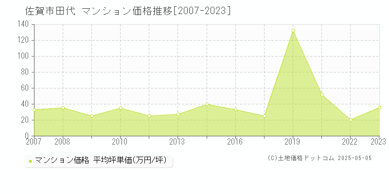 佐賀市田代のマンション価格推移グラフ 