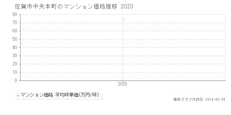 佐賀市中央本町のマンション価格推移グラフ 